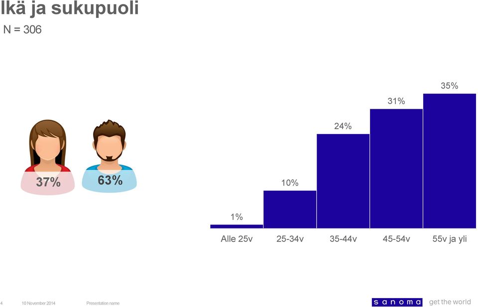 1% Alle 25v 25-34v