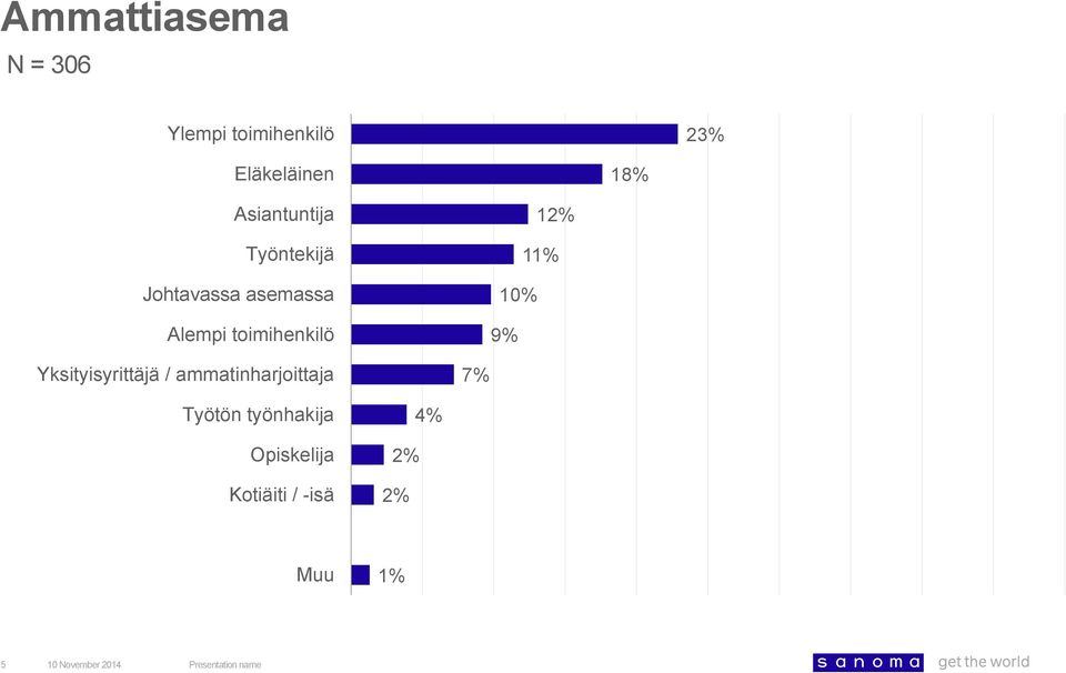 toimihenkilö 1 11% 10% 9% Yksityisyrittäjä /