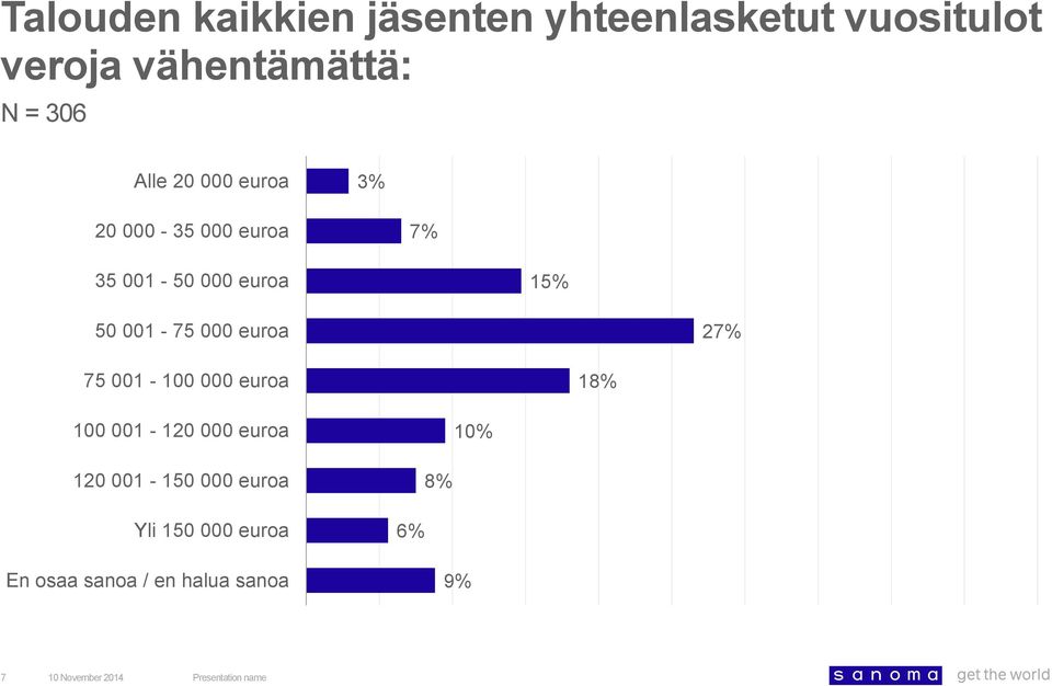 001-75 000 euroa 27% 75 001-100 000 euroa 18% 100 001-120 000 euroa 10%