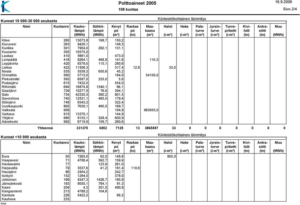 Nivala 535 5539,3 650,6 45,2 Orimattila 560 5715,0 184,0 54100,0 Pieksämäki 593 6587,0 235,0 5,6 Pudasjärvi 615 7432,0 554,0 Riihimäki 694 16874,8 1540,1 66,1 Saarijärvi 729 10277,9 76,9 394,1 Salo