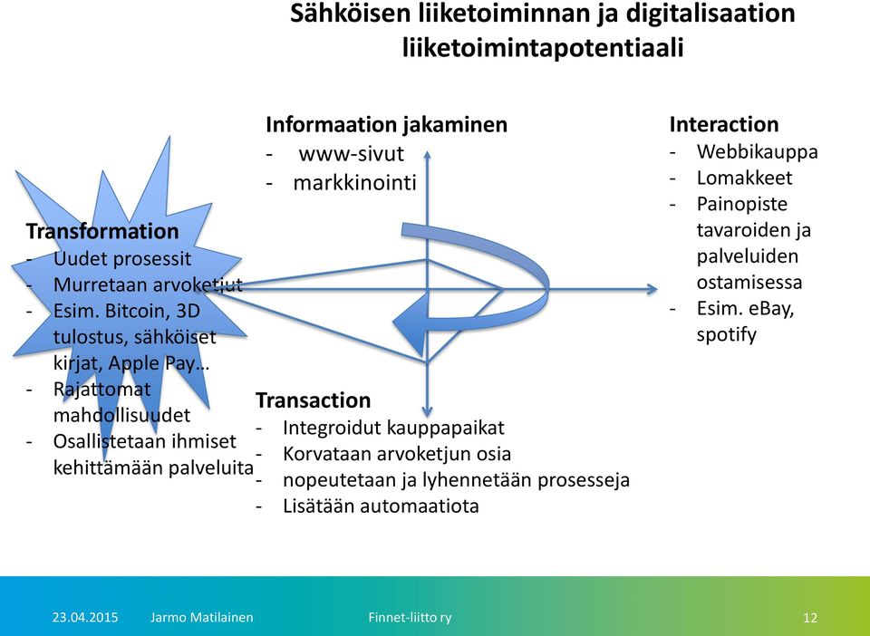 jakaminen - www-sivut - markkinointi Transaction - Integroidut kauppapaikat - Korvataan arvoketjun osia - nopeutetaan ja lyhennetään