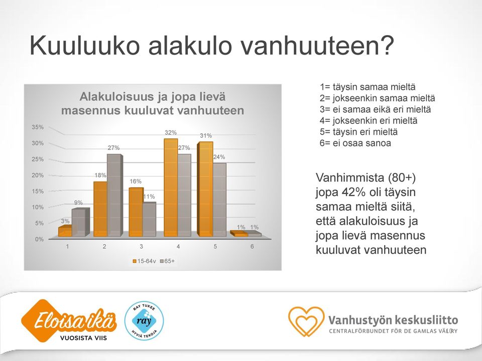 32% 31% 1 2 3 4 5 6 15-64v 65+ 27% 24% 1% 1% 1= täysin samaa mieltä 2= jokseenkin samaa mieltä 3= ei samaa