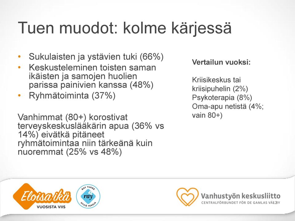 terveyskeskuslääkärin apua (36% vs 14%) eivätkä pitäneet ryhmätoimintaa niin tärkeänä kuin nuoremmat