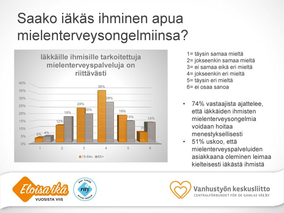 4 5 6 15-64v 65+ 28% 15% 7% 14% 1= täysin samaa mieltä 2= jokseenkin samaa mieltä 3= ei samaa eikä eri mieltä 4= jokseenkin eri mieltä 5=