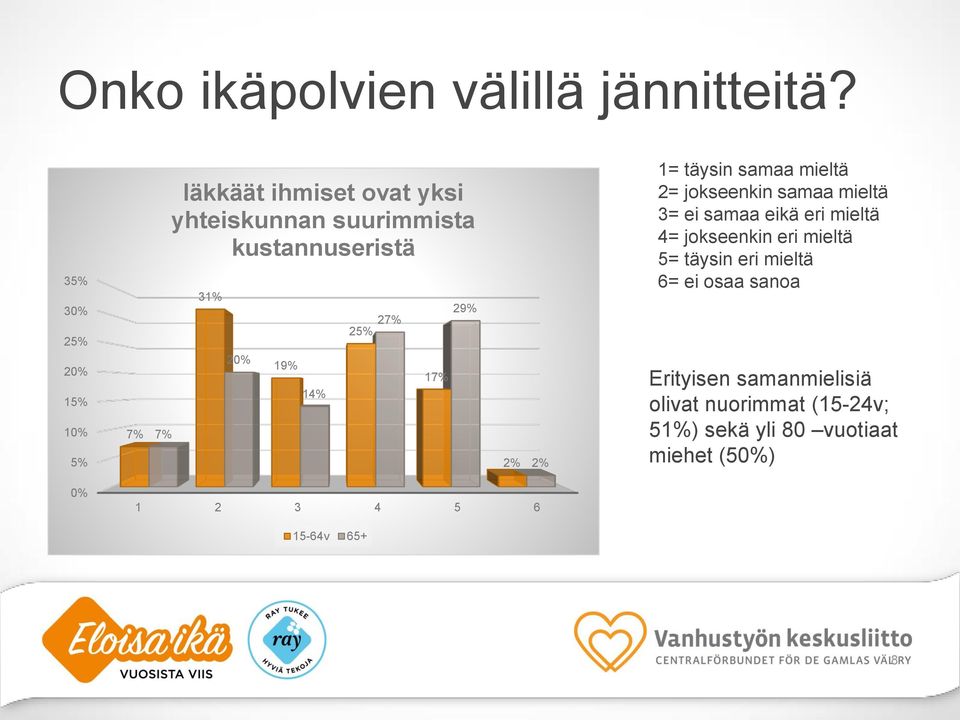 19% 14% 27% 25% 17% 29% 2% 2% 1= täysin samaa mieltä 2= jokseenkin samaa mieltä 3= ei samaa eikä eri mieltä