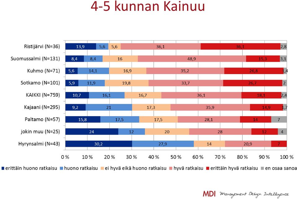 Kainuu