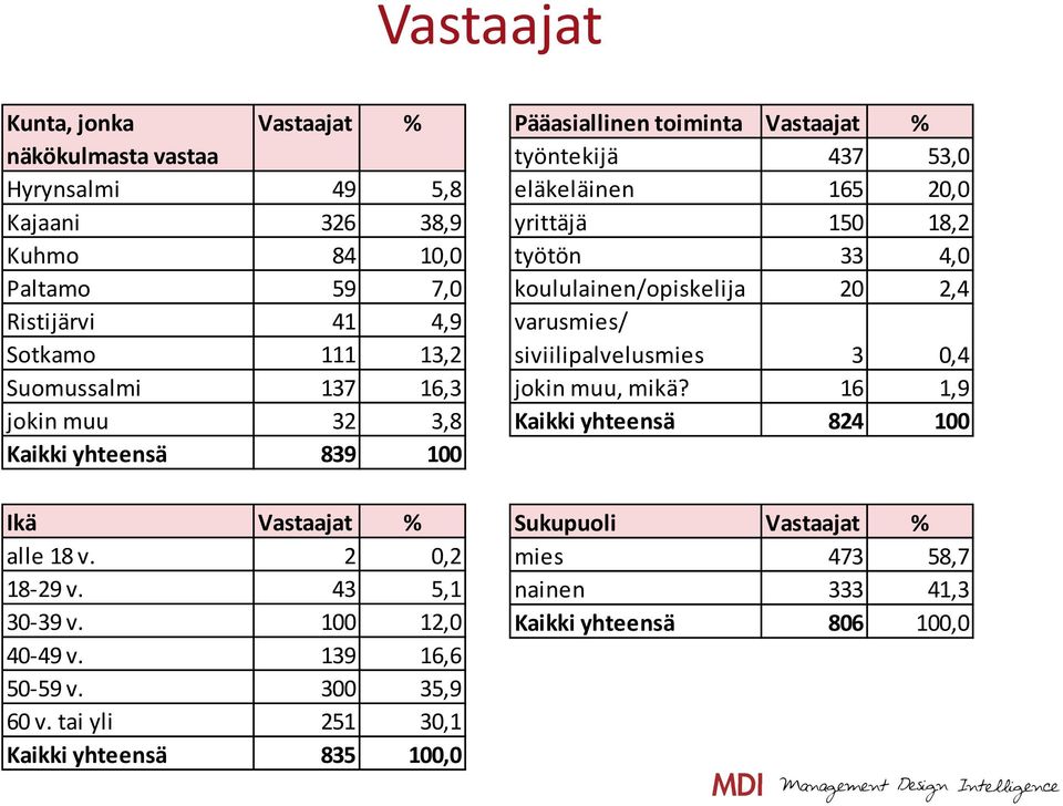 tai yli 251 30,1 Kaikki yhteensä 835 100,0 Pääasiallinen toiminta Vastaajat % työntekijä 437 53,0 eläkeläinen 165 20,0 yrittäjä 150 18,2 työtön 33 4,0