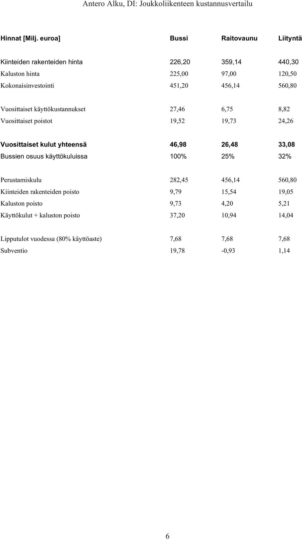 6,8 Vuosittaiset käyttökustannukset 27,46 6,7 8,82 Vuosittaiset poistot 19,2 19,73 24,26 Vuosittaiset kulut yhteensä 46,98 26,48 33,8