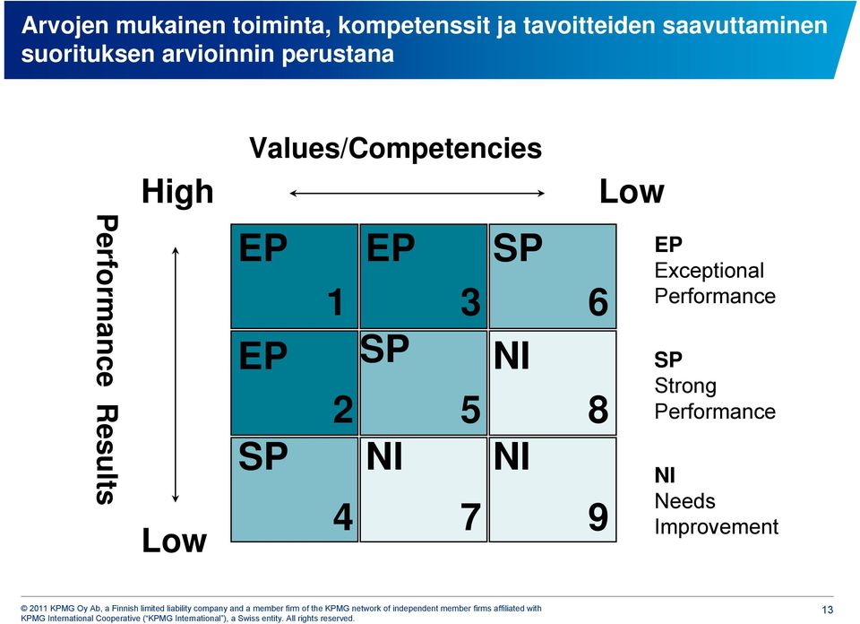 Values/Competencies Low Performance Results Low EP EP SP 1 3 EP SP
