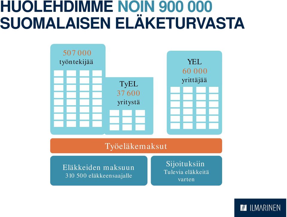 yrittäjää Työeläkemaksut Eläkkeiden maksuun 310 500