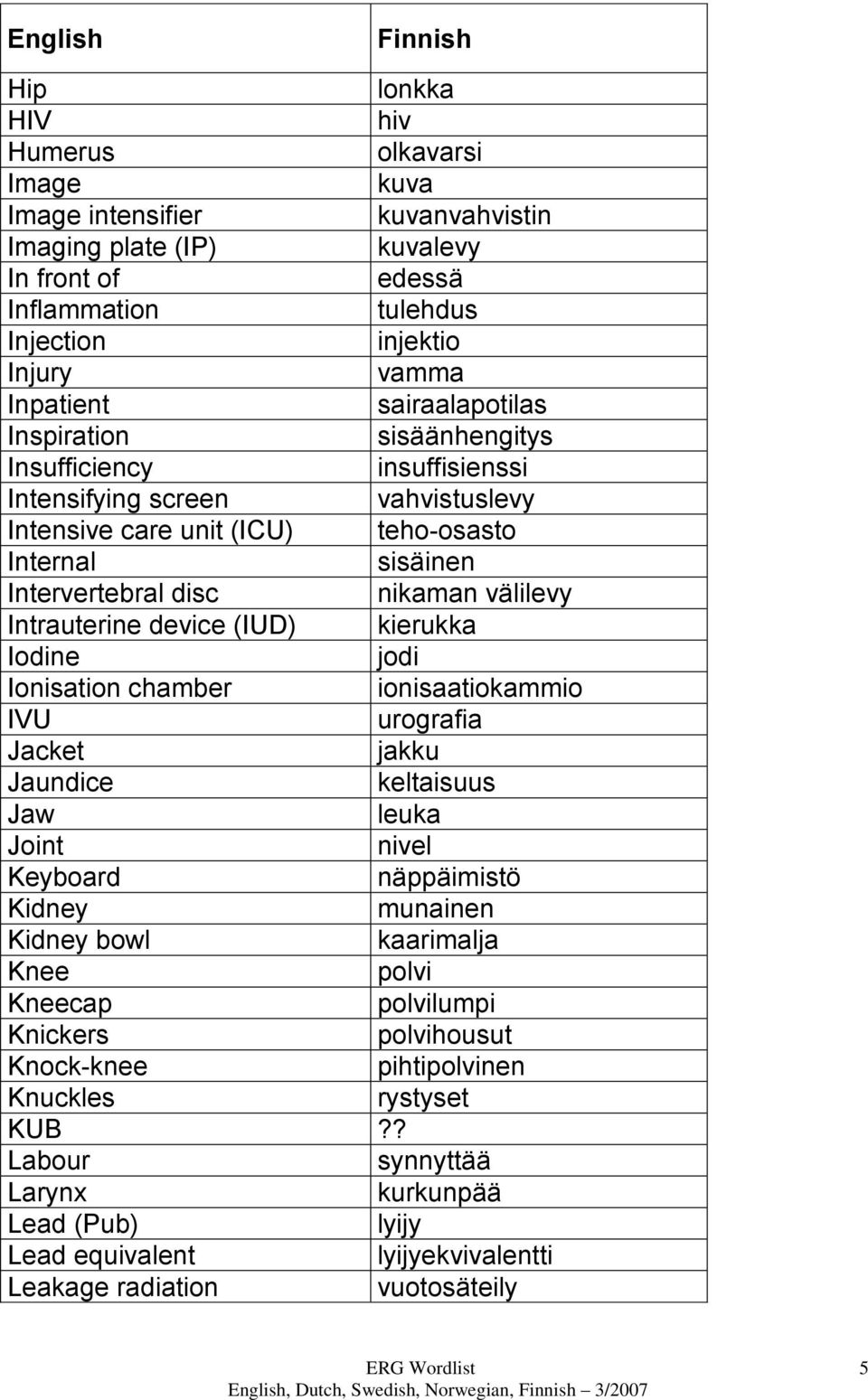 Intrauterine device (IUD) kierukka Iodine jodi Ionisation chamber ionisaatiokammio IVU urografia Jacket jakku Jaundice keltaisuus Jaw leuka Joint nivel Keyboard näppäimistö Kidney munainen Kidney