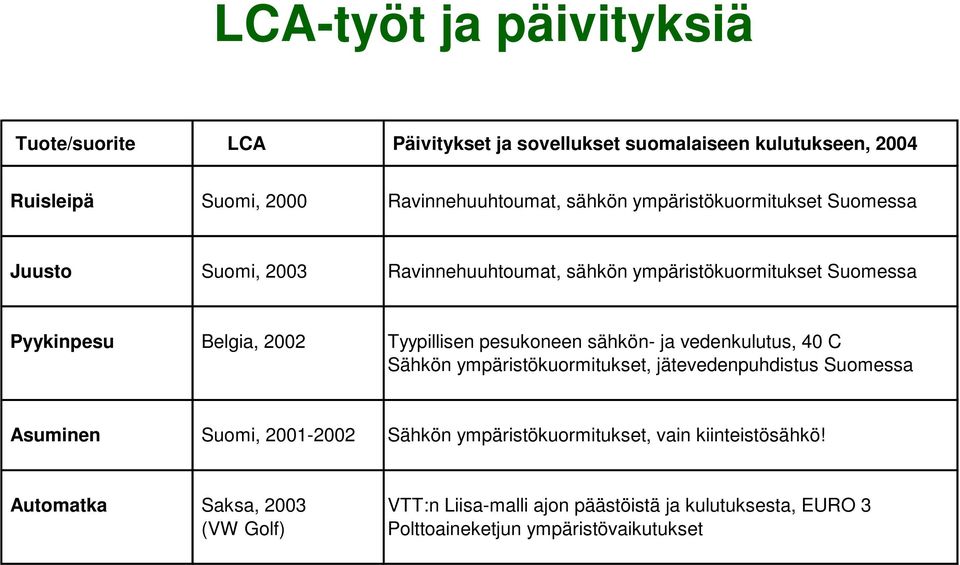 pesukoneen sähkön- ja vedenkulutus, 40 C Sähkön ympäristökuormitukset, jätevedenpuhdistus Suomessa Asuminen Suomi, 2001-2002 Sähkön