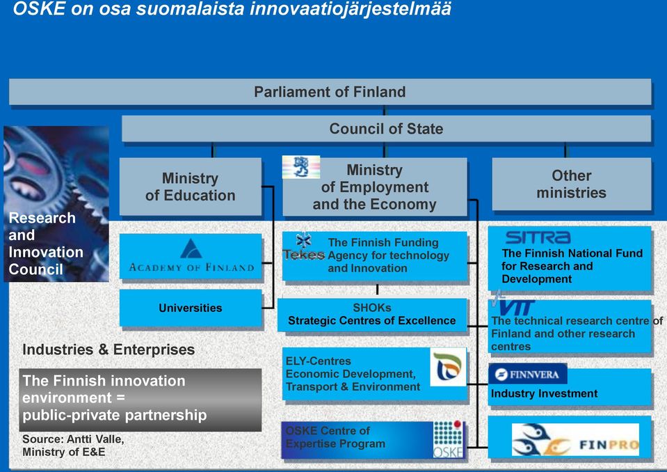 Industries & Enterprises The Finnish innovation environment = public-private partnership Source: Antti Valle, Ministry of E&E SHOKs Strategic Centres of Excellence