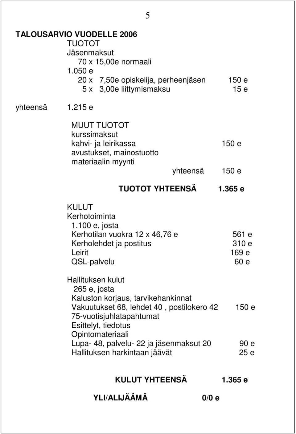 100 e, josta Kerhotilan vuokra 12 x 46,76 e Kerholehdet ja postitus Leirit QSL-palvelu Hallituksen kulut 265 e, josta Kaluston korjaus, tarvikehankinnat Vakuutukset 68, lehdet 40,