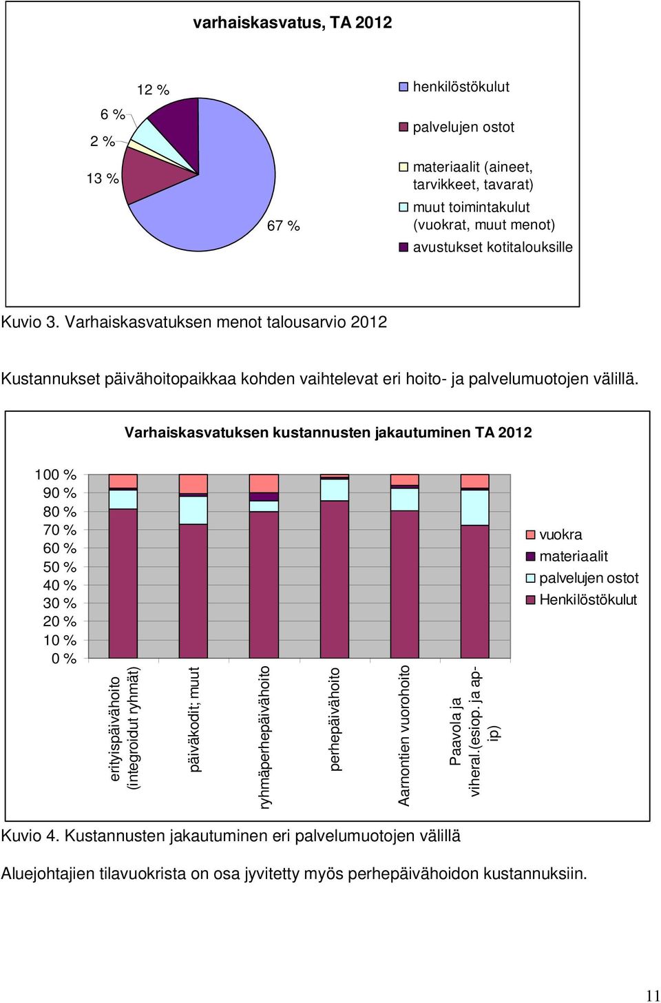 Varhaiskasvatuksen kustannusten jakautuminen TA 2012 100 % 90 % 80 % 70 % 60 % 50 % 40 % 30 % 20 % 10 % 0 % vuokra materiaalit palvelujen ostot Henkilöstökulut erityispäivähoito (integroidut