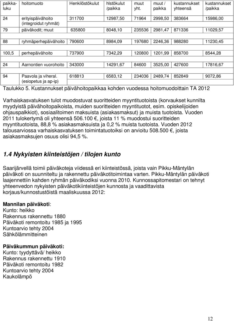 871336 11029,57 88 ryhmäperhepäivähoito 790600 8984,09 197680 2246,36 988280 11230,45 100,5 perhepäivähoito 737900 7342,29 120800 1201,99 858700 8544,28 24 Aarnontien vuorohoito 343000 14291,67 84600