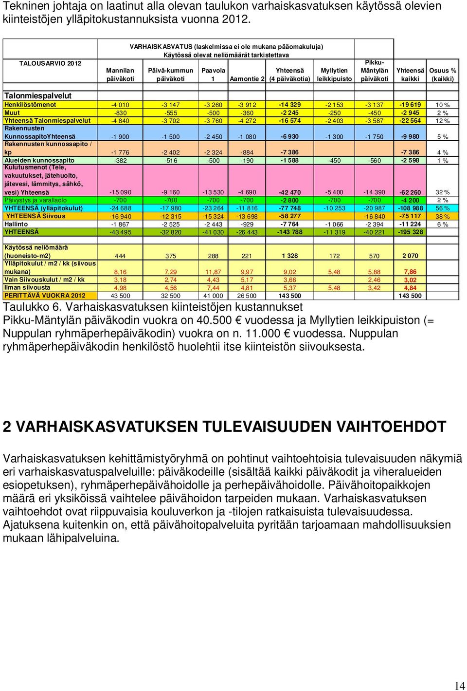 päiväkotia) Myllytien leikkipuisto Pikku- Mäntylän päiväkoti Yhteensä kaikki Osuus % (kaikki) Talonmiespalvelut Henkilöstömenot -4 010-3 147-3 260-3 912-14 329-2 153-3 137-19 619 10 % Muut -830-555