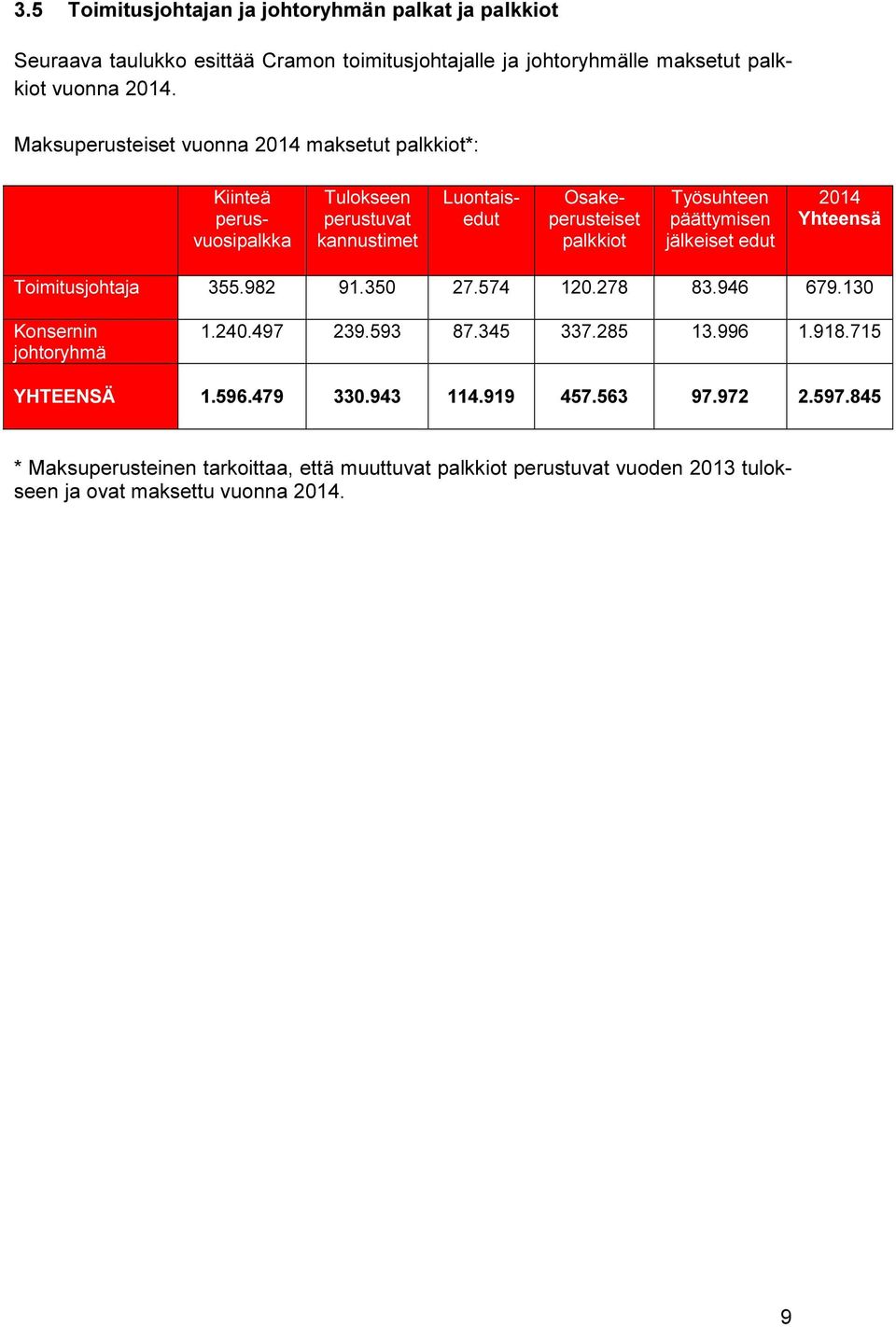 päättymisen jälkeiset edut 2014 Yhteensä Toimitusjohtaja 355.982 91.350 27.574 120.278 83.946 679.130 Konsernin johtoryhmä 1.240.497 239.593 87.345 337.285 13.996 1.