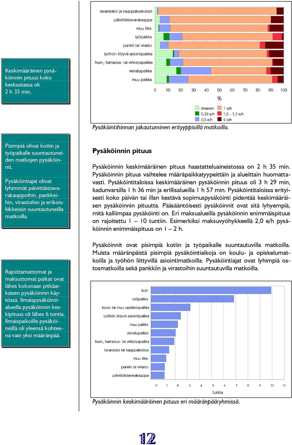 1 e/h 1,5-1,7 e/h 2 e/h Pisimpiä olivat kotiin ja työpaikalle suuntautuneiden matkojen pysäköinnit.