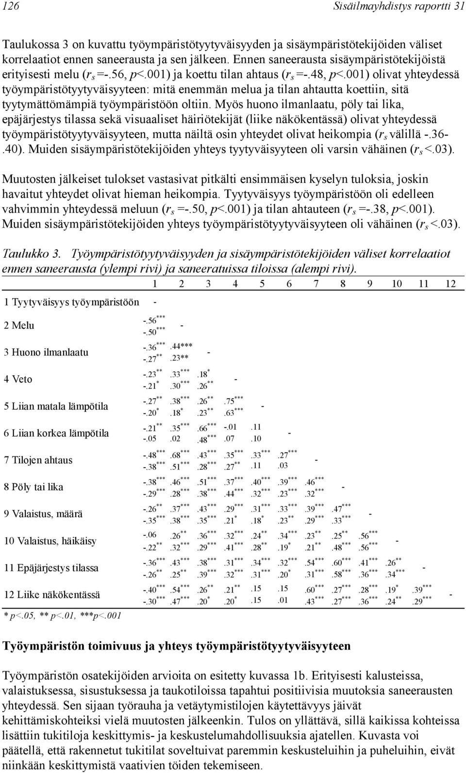 001) olivat yhteydessä työympäristötyytyväisyyteen: mitä enemmän melua ja tilan ahtautta koettiin, sitä tyytymättömämpiä työympäristöön oltiin.