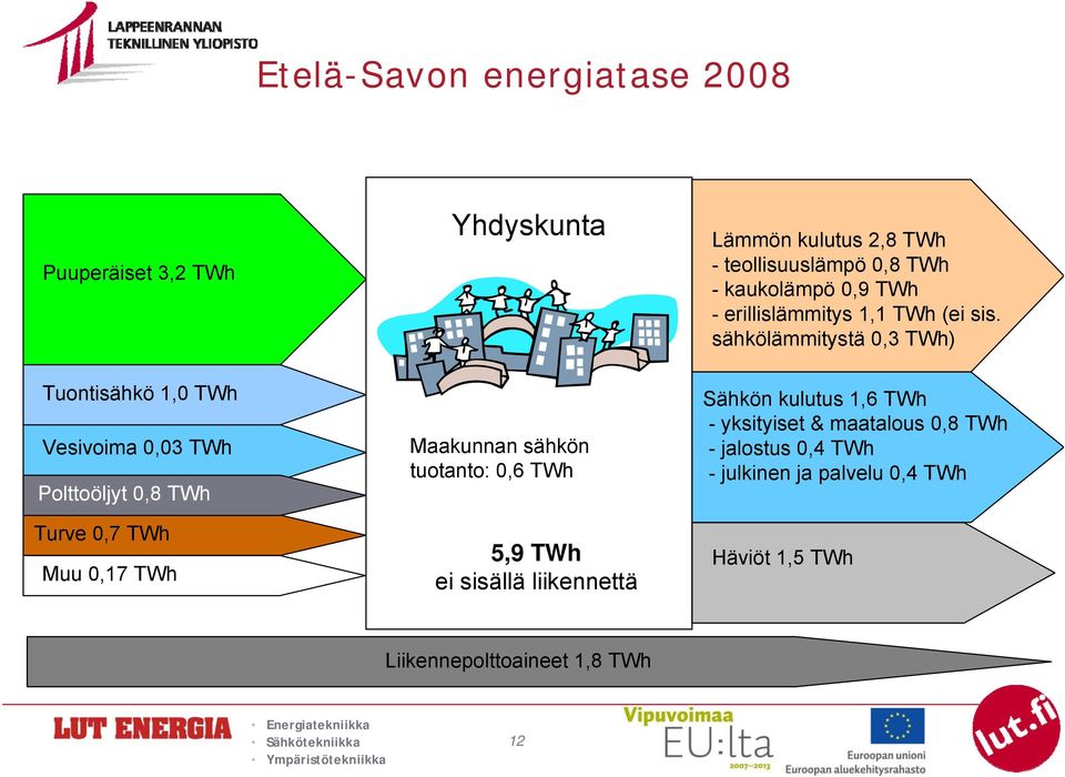 sähkölämmitystä 0,3 TWh) Tuontisähkö 1,0 TWh Vesivoima 0,03 TWh Polttoöljyt 0,8 TWh Turve 0,7 TWh Muu 0,17 TWh Maakunnan
