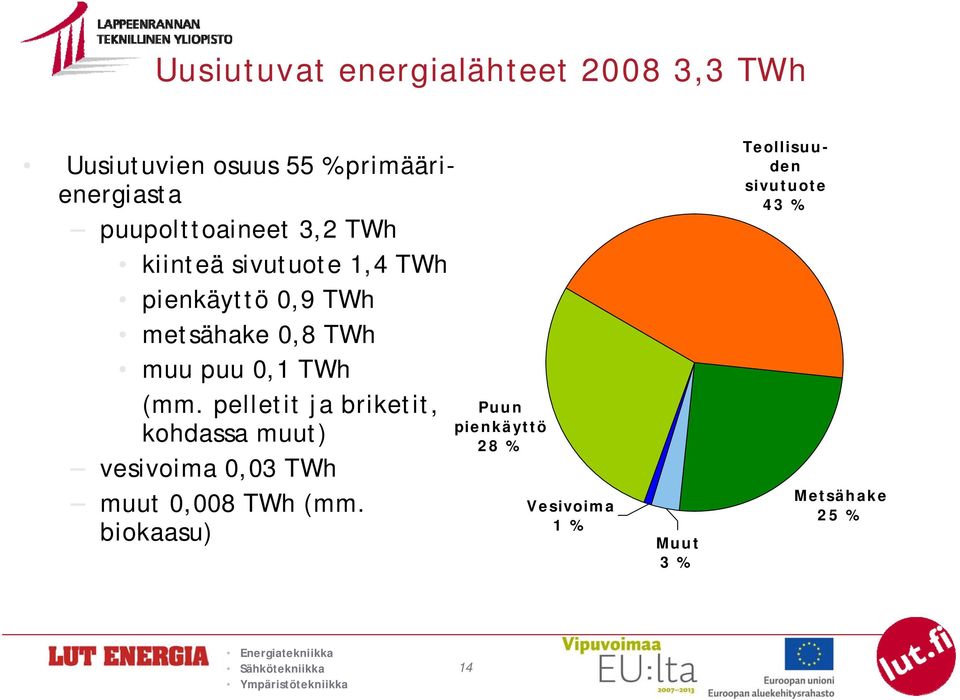 puu 0,1 TWh (mm.