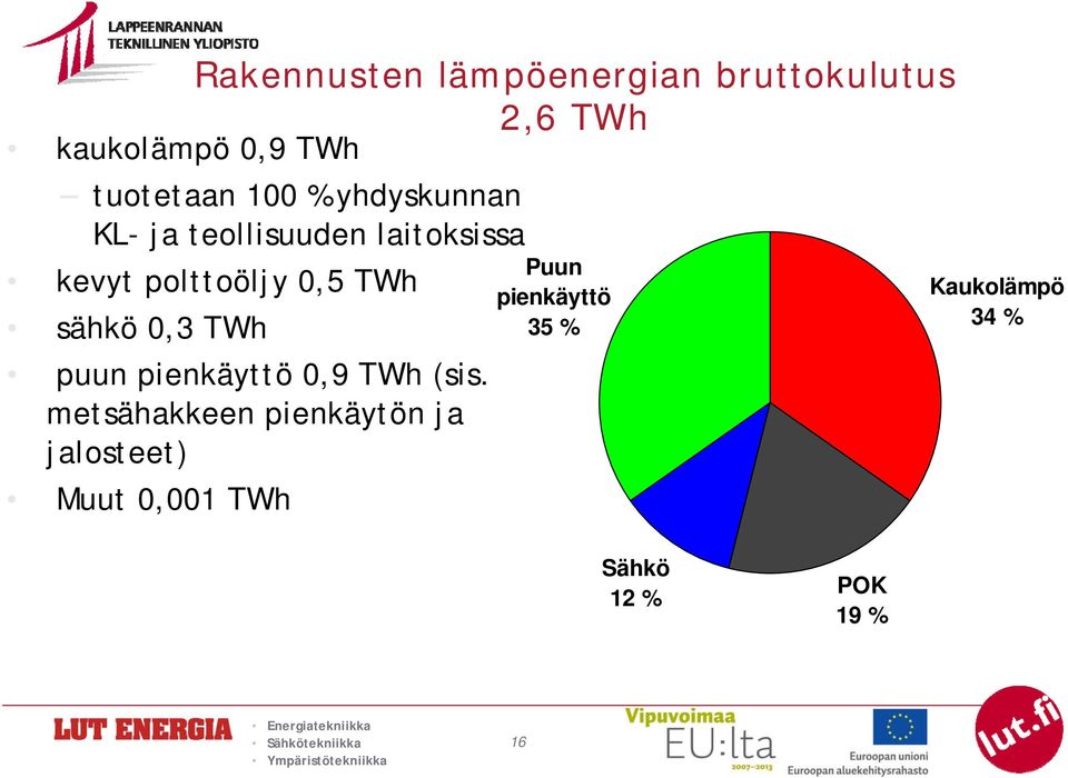 sähkö 0,3 TWh puun pienkäyttö 0,9 TWh (sis.