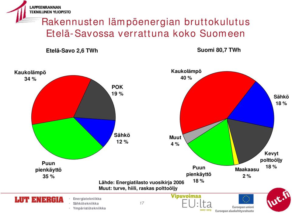 % Puun pienkäyttö 35 % Sähkö 12 % Muut 4 % Lähde: Energiatilasto vuosikirja 2006