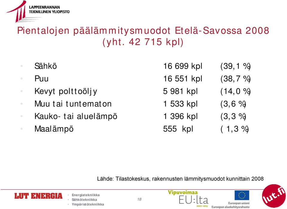 981 kpl (14,0 %) Muu tai tuntematon 1 533 kpl (3,6 %) Kauko- tai aluelämpö 1 396