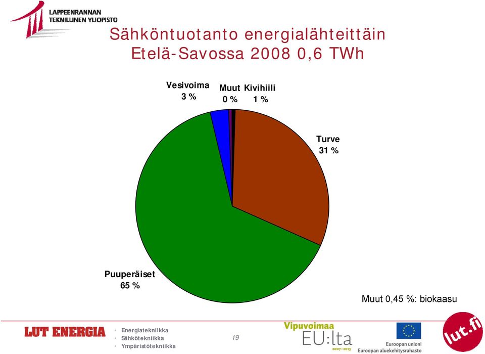 3 % Muut 0 % Kivihiili 1 % Turve 31 %