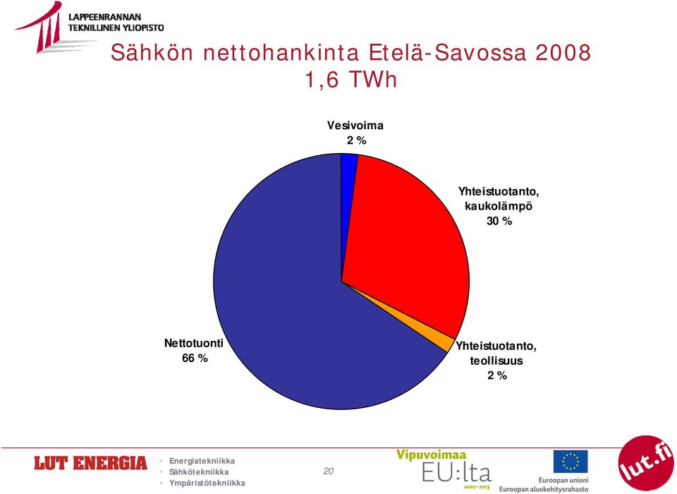 Yhteistuotanto, kaukolämpö 30 %