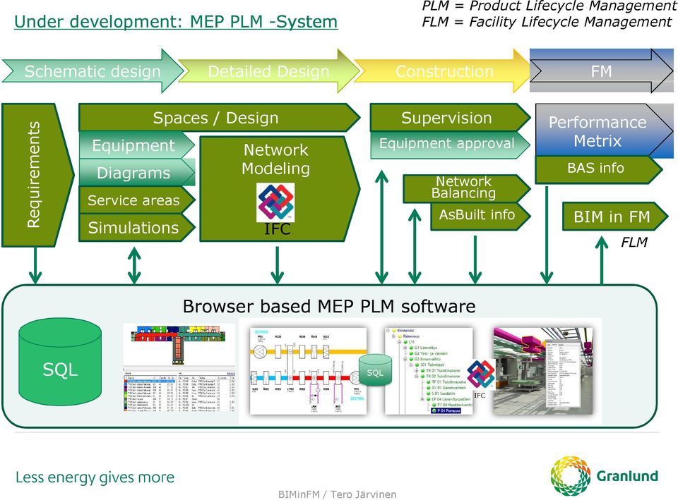 Service areas Simulations Spaces / Design Network Modeling IFC Supervision Equipment approval