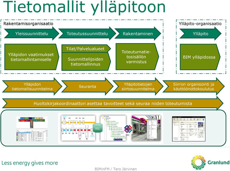 Toteutumatietosisällön varmistus BIM ylläpidossa Ylläpidon tietomallisuunnitelma Seuranta Ylläpitotietojen