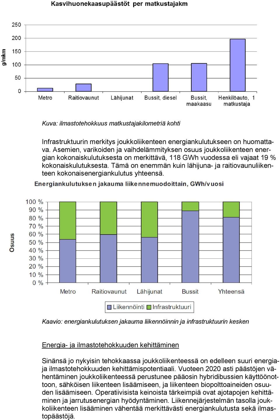 Tämä on enemmän kuin lähijuna- ja raitiovaunuliikenteen kokonaisenergiankulutus yhteensä.