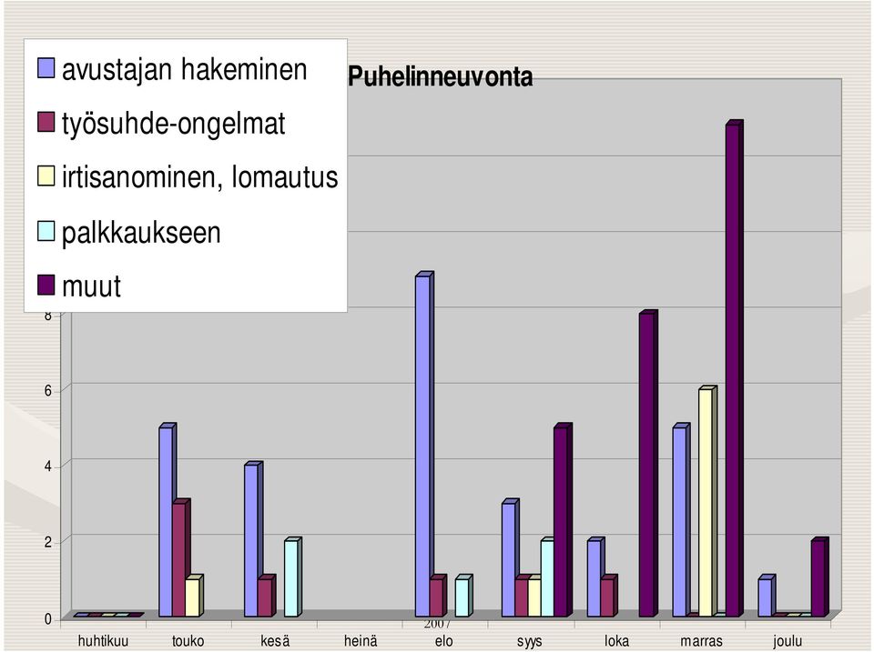 palkkaukseen muut Puhelinneuvonta 6 4 2 0