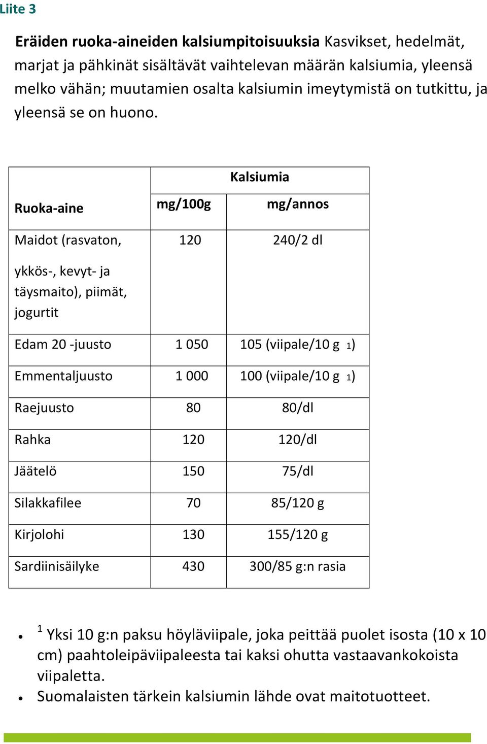 Kalsiumia Ruoka-aine mg/100g mg/annos Maidot (rasvaton, 120 240/2 dl ykkös-, kevyt- ja täysmaito), piimät, jogurtit Edam 20 -juusto 1 050 105 (viipale/10 g 1) Emmentaljuusto 1 000 100