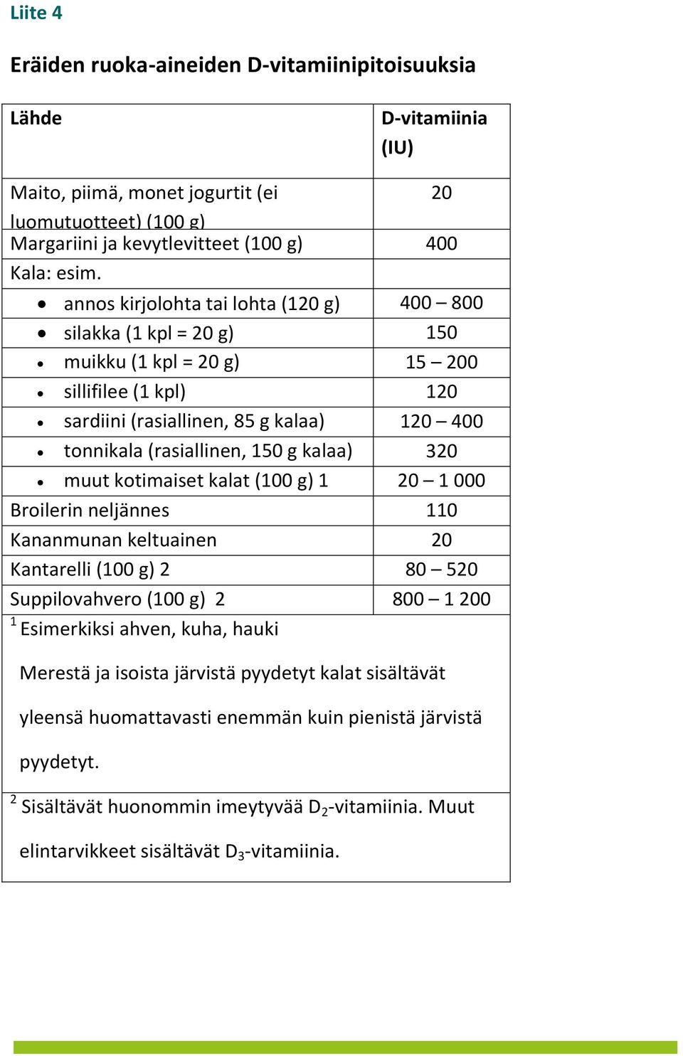 kalaa) 320 muut kotimaiset kalat (100 g) 1 20 1 000 Broilerin neljännes 110 Kananmunan keltuainen 20 Kantarelli (100 g) 2 80 520 Suppilovahvero (100 g) 2 800 1 200 1 Esimerkiksi ahven, kuha, hauki