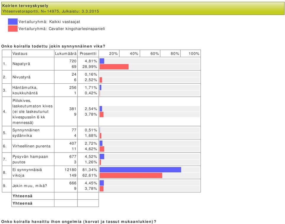 Vastaus Lukumäärä Prosentti % % 6% 8% % Napatyrä Nivustyrä 7 69 6,8% 8,99%,6%,5% Häntämutka, koukkuhäntä 56,7%,% Piilokives, laskeutumaton kives (ei ole