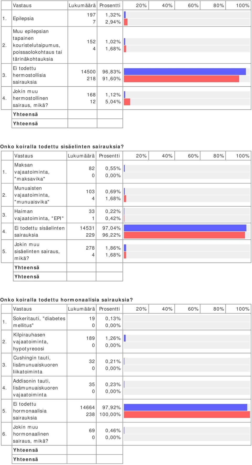 Vastaus Lukumäärä Prosentti % % 6% 8% % Maksan vajaatoiminta, "maksavika" 8,55%,% Munuaisten vajaatoiminta, "munuaisvika",69%,68% Haiman vajaatoiminta, "EPI",%,% Ei todettu sisäelinten sairauksia 5 9