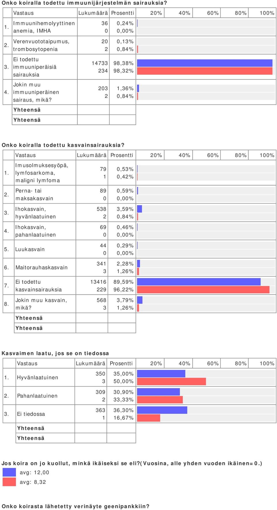 7,%,8% 98,8% 98,%,6%,8% Onko koiralla todettu kasvainsairauksia?