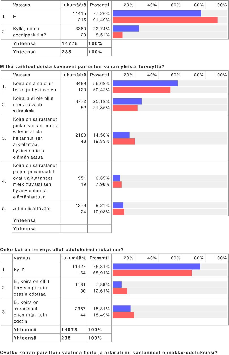 arkielämää, hyvinvointia ja elämänlaatua Koira on sairastanut paljon ja sairaudet ovat vaikuttaneet merkittävästi sen hyvinvointiin ja elämänlaatuun Jotain lisättävää: 889 77 5 8 6 95 9 79 56,69% 5,%