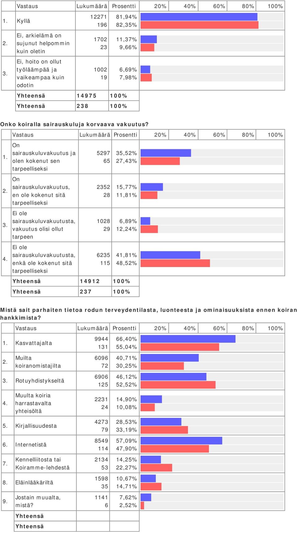 Vastaus Lukumäärä Prosentti % % 6% 8% % On sairauskuluvakuutus ja olen kokenut sen tarpeelliseksi On sairauskuluvakuutus, en ole kokenut sitä tarpeelliseksi Ei ole sairauskuluvakuutusta, vakuutus