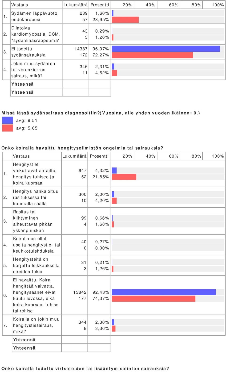 ) avg: 9,5 avg: 5,65 Onko koiralla havaittu hengityselimistön ongelmia tai sairauksia?