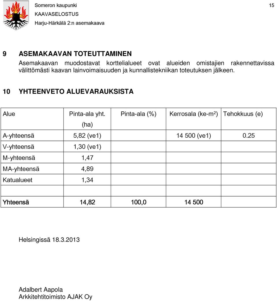 Pinta-ala (%) Kerrosala (ke-m 2 ) Tehokkuus (e) (ha) A-yhteensä 5,82 (ve1) 14 500 (ve1) 0.