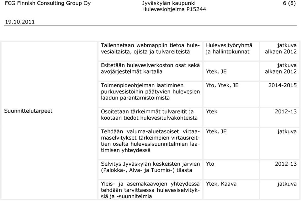 tärkeimmät tulvareitit ja kootaan tiedot hulevesitulvakohteista Yto, Ytek, JE 2014-2015 Ytek 2012-13 Tehdään valuma-aluetasoiset virtaamaselvitykset tärkeimpien virtausreittien osalta