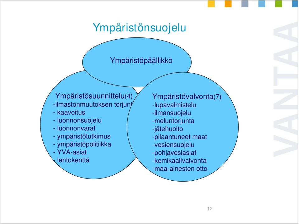 -YVA-asiat - lentokenttä Ympäristövalvonta(7) -lupavalmistelu -ilmansuojelu -meluntorjunta