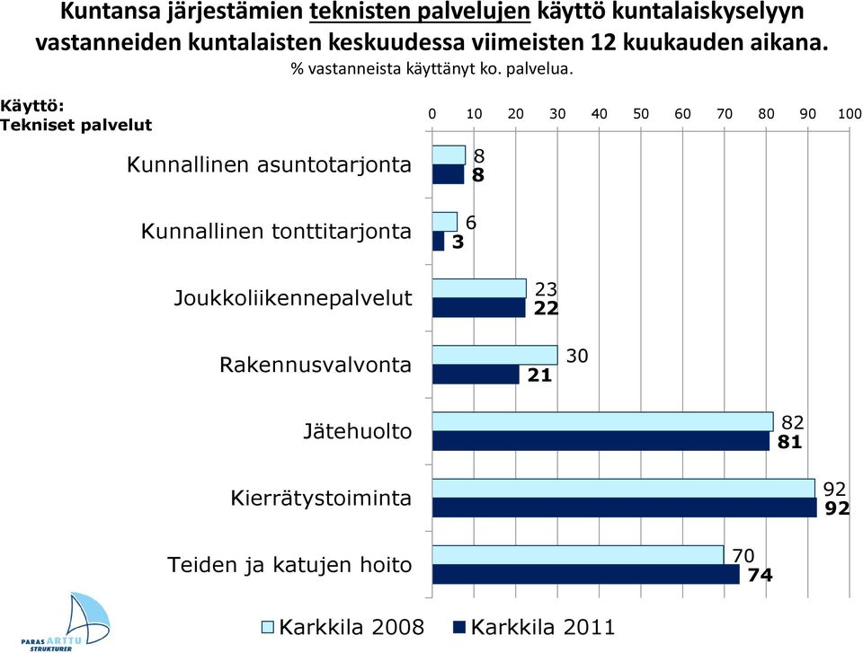 Käyttö: Tekniset palvelut Kunnallinen asuntotarjonta Kunnallinen tonttitarjonta Joukkoliikennepalvelut