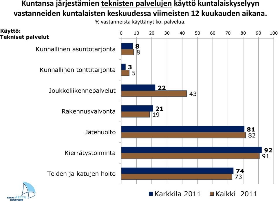 Käyttö: Tekniset palvelut Kunnallinen asuntotarjonta 8 8 Kunnallinen tonttitarjonta 3 5