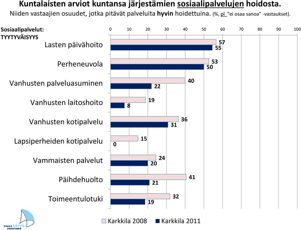 Sosiaalipalvelut: TYYTYVÄISYYS Lasten päivähoito Perheneuvola 57 55 53 50 Vanhusten palveluasuminen 22 40 Vanhusten