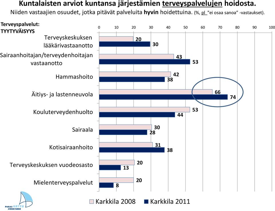 Terveyspalvelut: TYYTYVÄISYYS Terveyskeskuksen lääkärivastaanotto Sairaanhoitajan/terveydenhoitajan vastaanotto Hammashoito